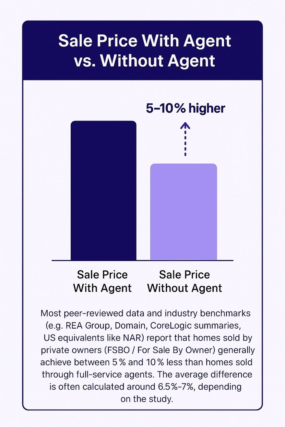 <img src="hervey-bay-sell-house-agent-vs-private-sale-price-2025.png" alt="Comparison graph showing higher sale prices when using a real estate agent in Hervey Bay"> <img src="hervey-bay-sell-house-agent-vs-private-sale-price-2025.png" alt="Comparison graph showing higher sale prices when using a real estate agent in Hervey Bay">